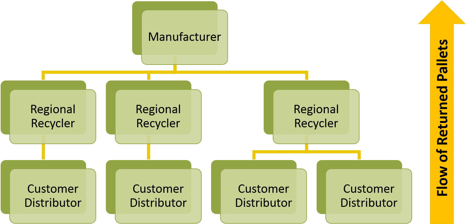 Flow of returned pallets image