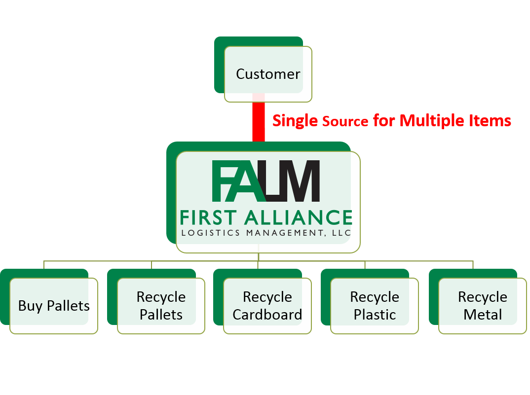 FALM breakdown diagram