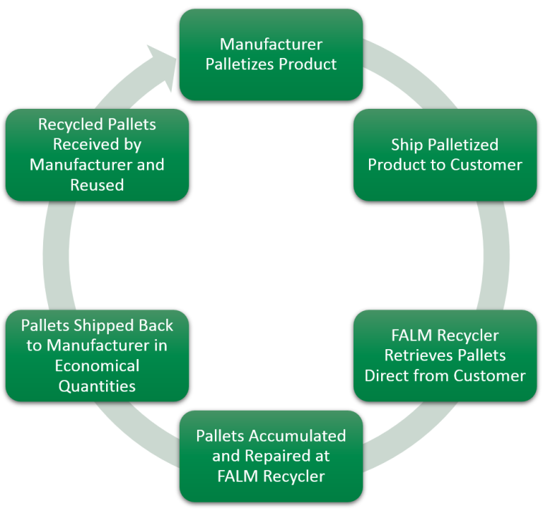 Pallet Recovery image