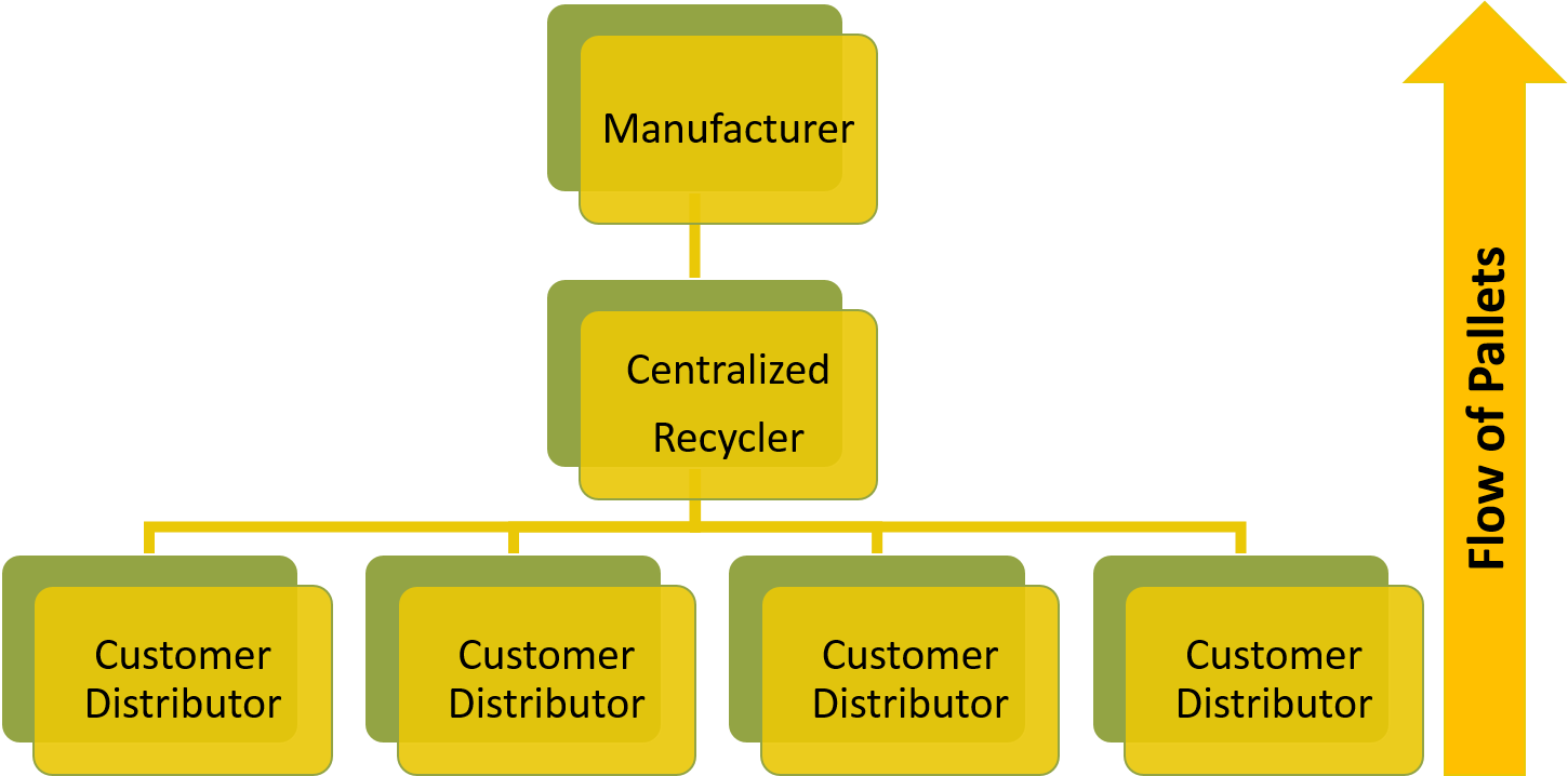 Flow of Pallets image