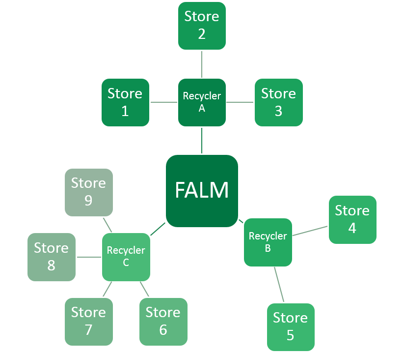 Store Network Diagram
