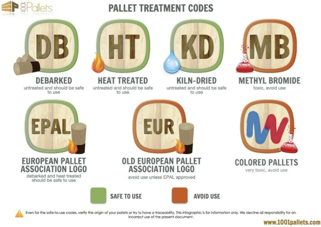 Pallet treatment codes